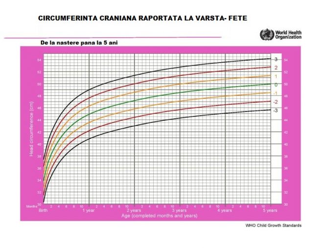 tabel circumferinta craniana fete